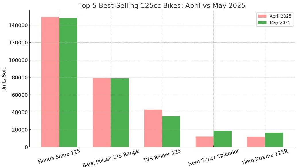 1000039703 edited 1 Top 5 Best Selling 125cc Bikes In India May 2025